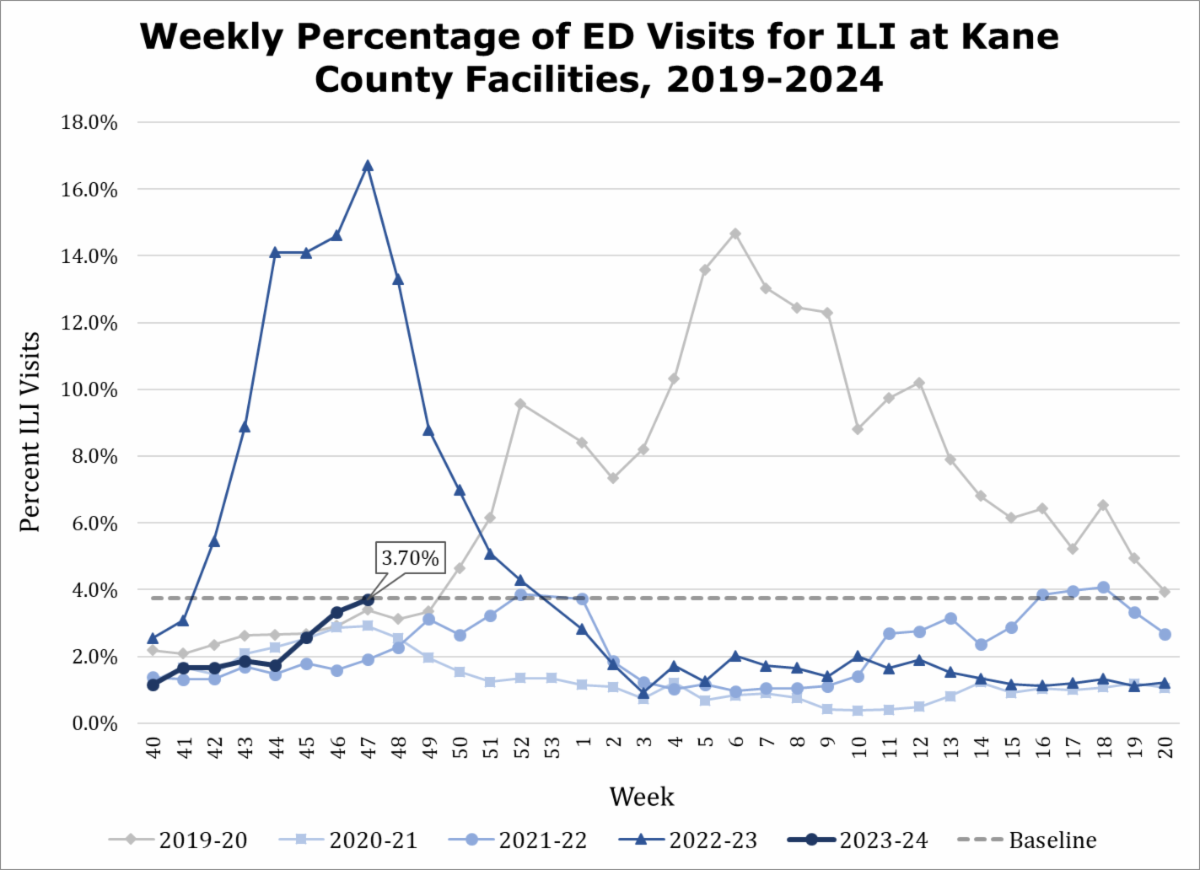 Influenza Surveillance Report Week 47