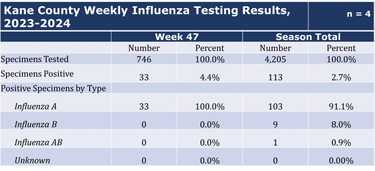 Influenza Surveillance Report Week 47