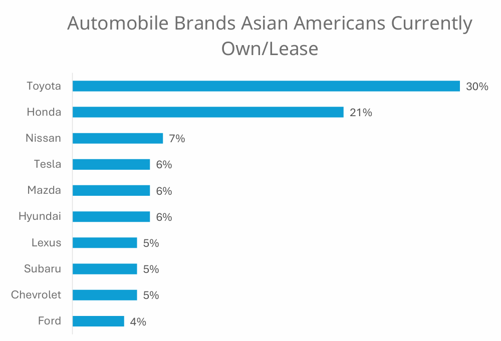 Popular Brands Chart