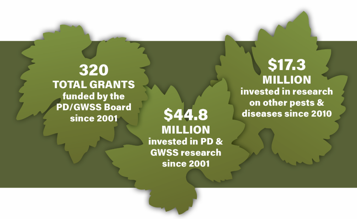 Infographics about PD/GWSS Board research funding