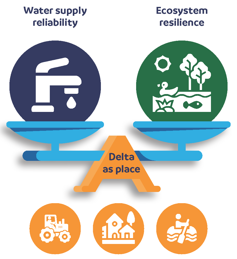Graphic that describes the coequal goals of water supply reliability and ecosystem resilience while protecting the Delta as a place