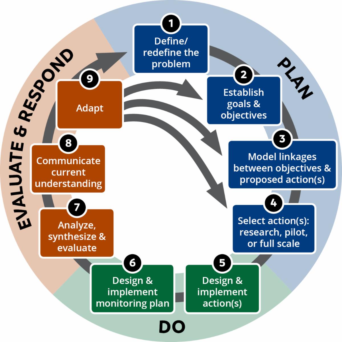 A visual detailing the steps to Adaptive Management Plan Do Evaluate and Respond.