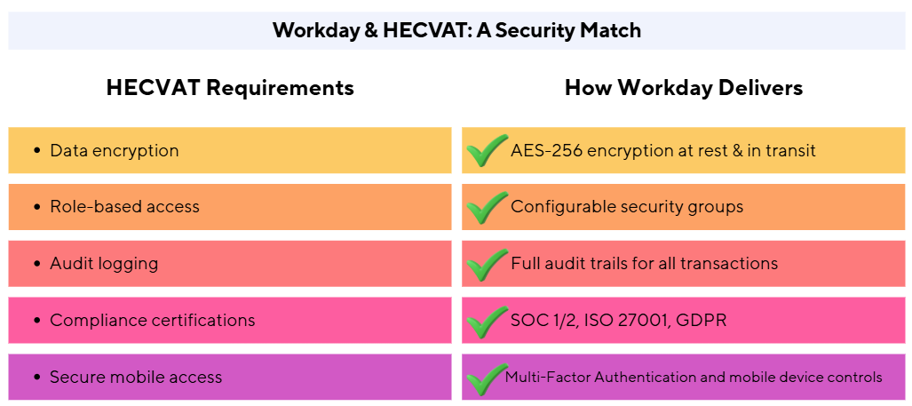 Workday and HECVAT a security match comparison table showing how workday delivers HECVAT requirements