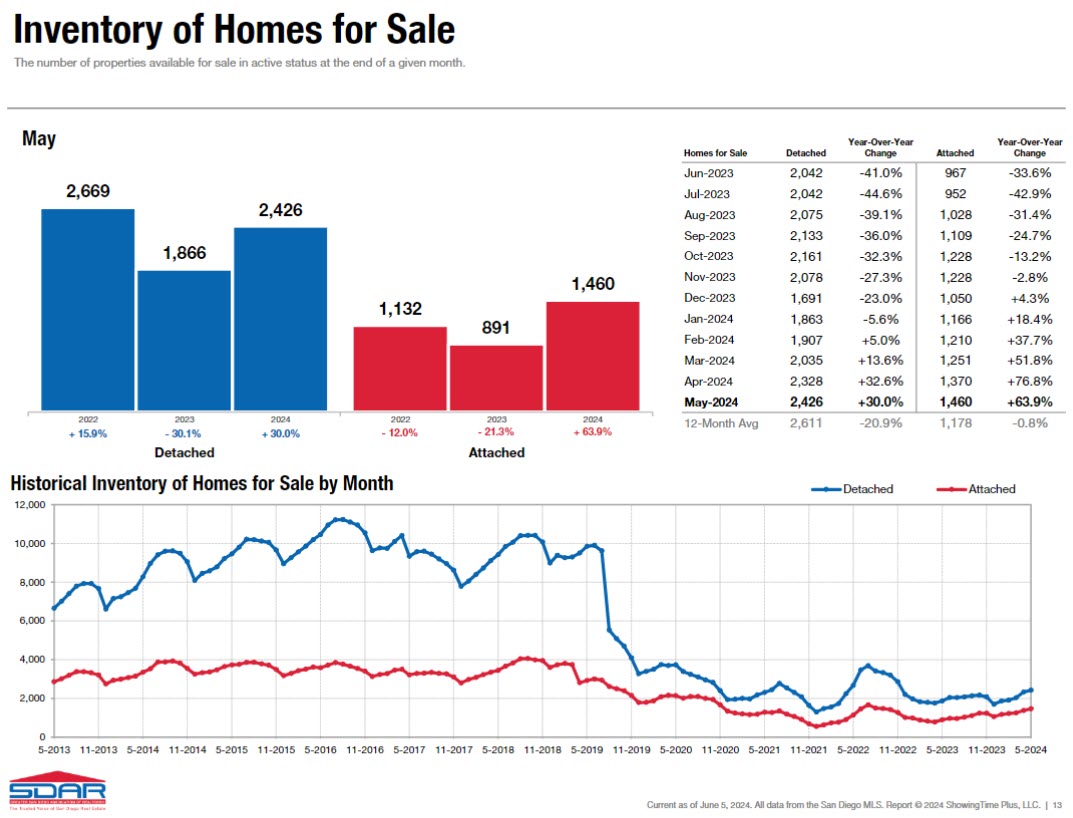 San Diego Inventory