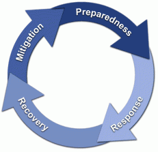 Graphic showing a circle of arrows with the words Mitigation, Preparedness, Response, Recovery in a continuous cycle