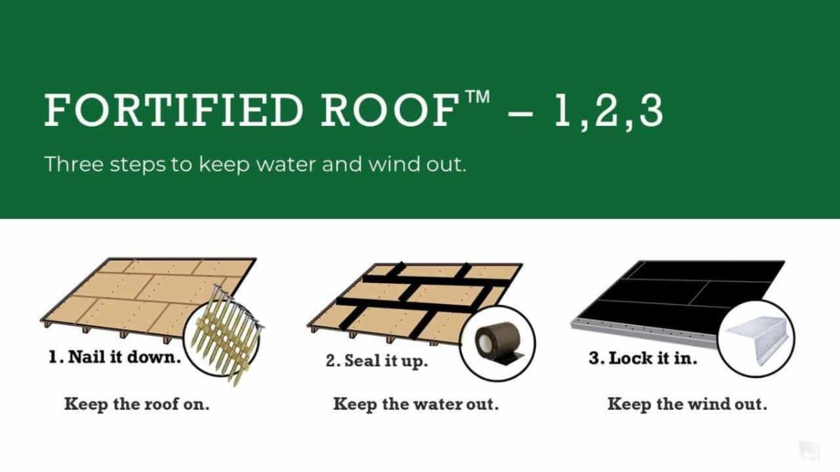Fortified Roof Infographic