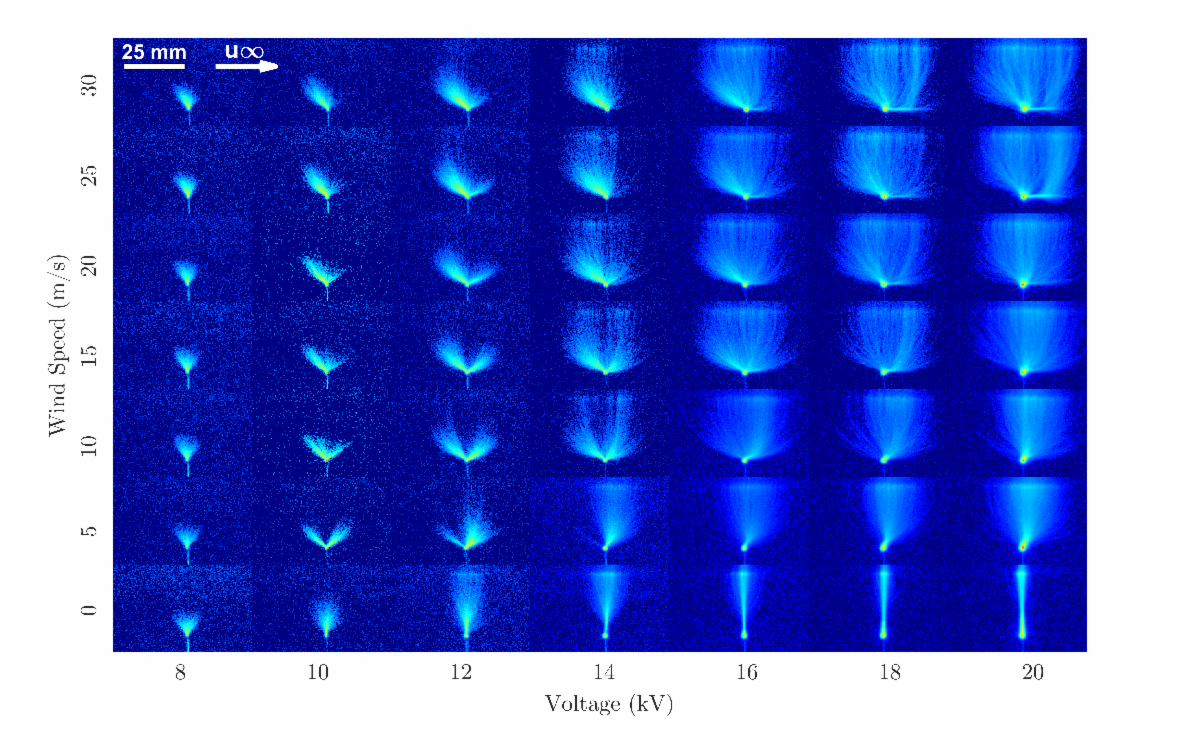 Digital graph of wind speed versus voltage. Wind speed (m/s) is on the y axis, and voltage (kV) is on the x axis.