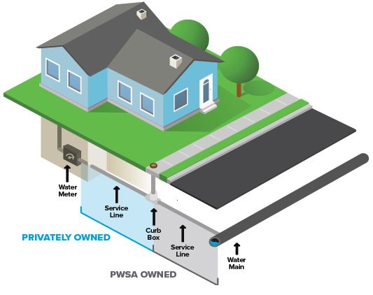 Info graphic showing the public and private side of a water service line going from the street to the home. 
