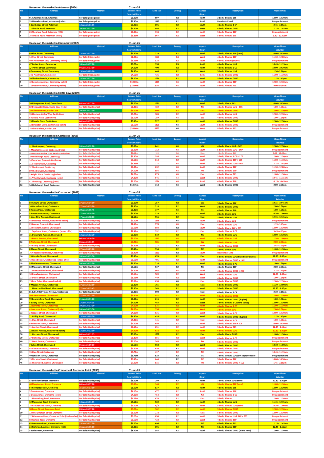 Lower North Shore Market Report Part 1