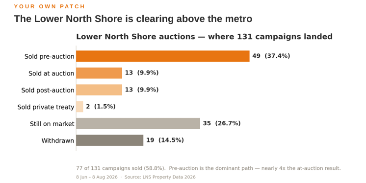 Lower North Shore Auction Scorecard