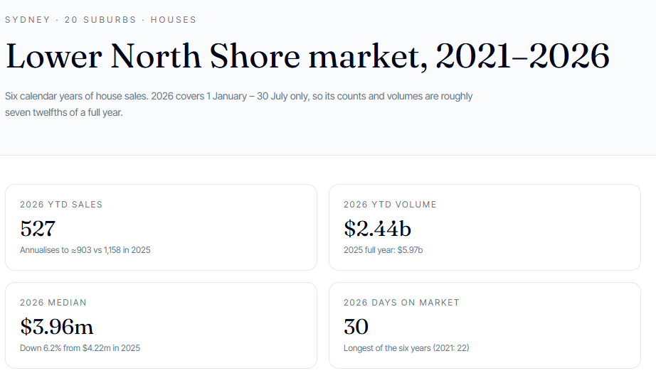 Lower North Shore Market Chart