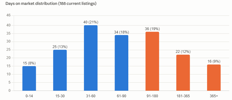 Lower North Shore Market Chart 3