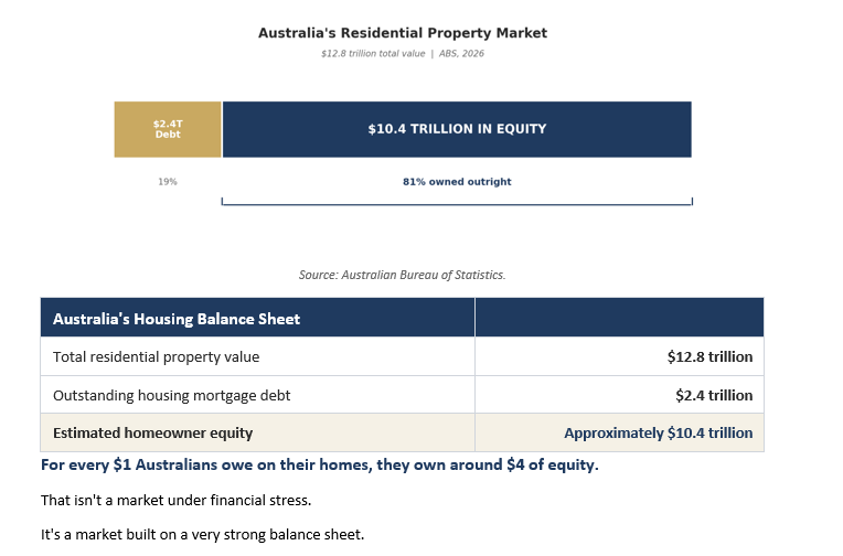 Australia residential property equity — $10.4 trillion