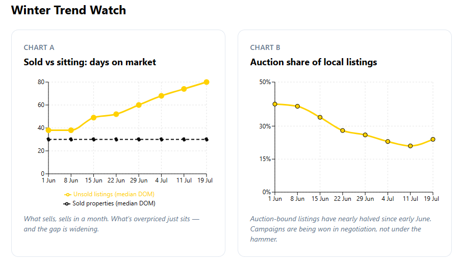 Lower North Shore Market Data