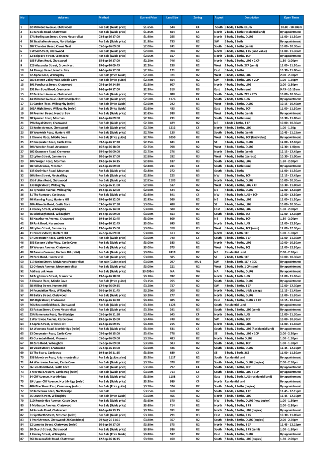 Lower North Shore Houses On The Market by Price Guide