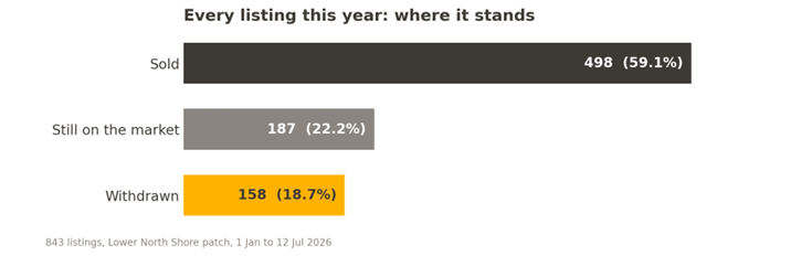 839 Listings — 498 Sold, 187 Active, 158 Withdrawn