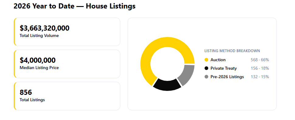 Lower North Shore Market Chart 2