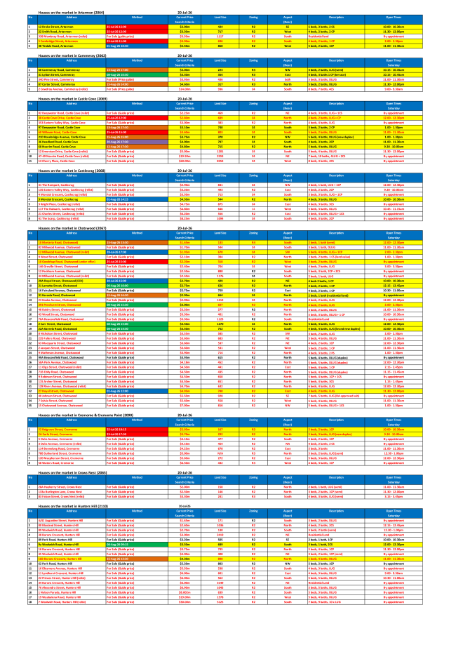 Lower North Shore Market Report — Part 1