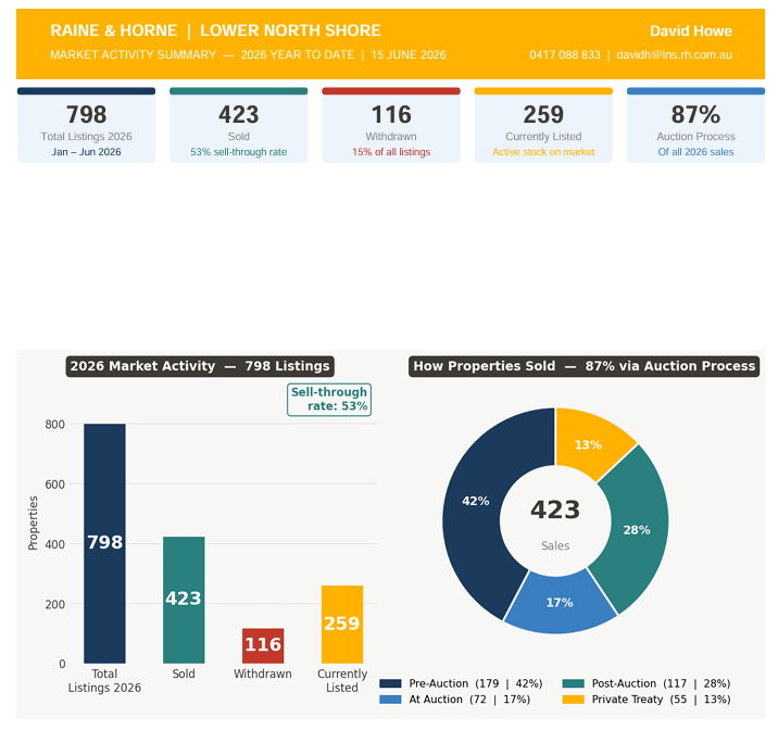 Lower North Shore Houses Data Chart 1