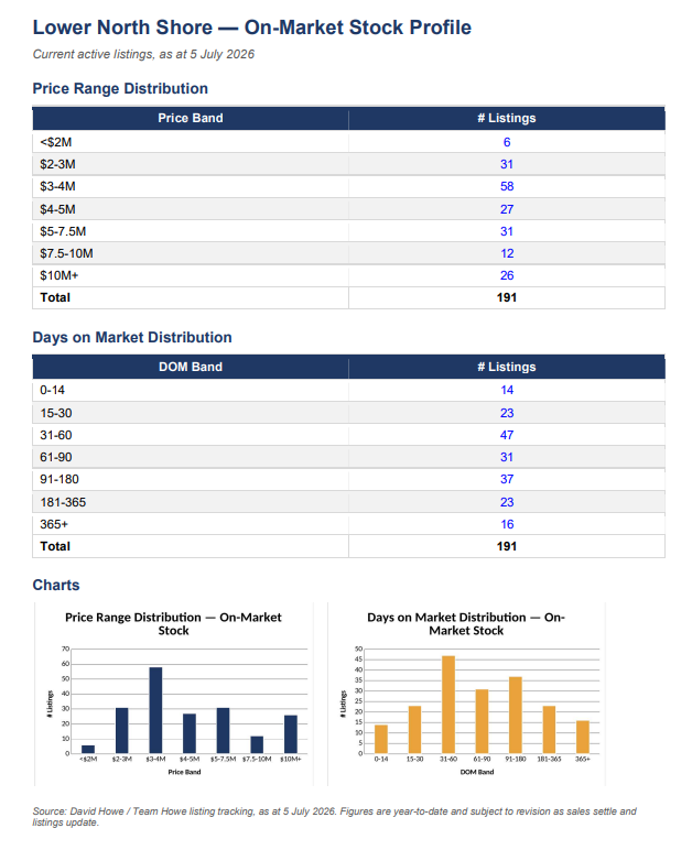 Lower North Shore Data Sheet