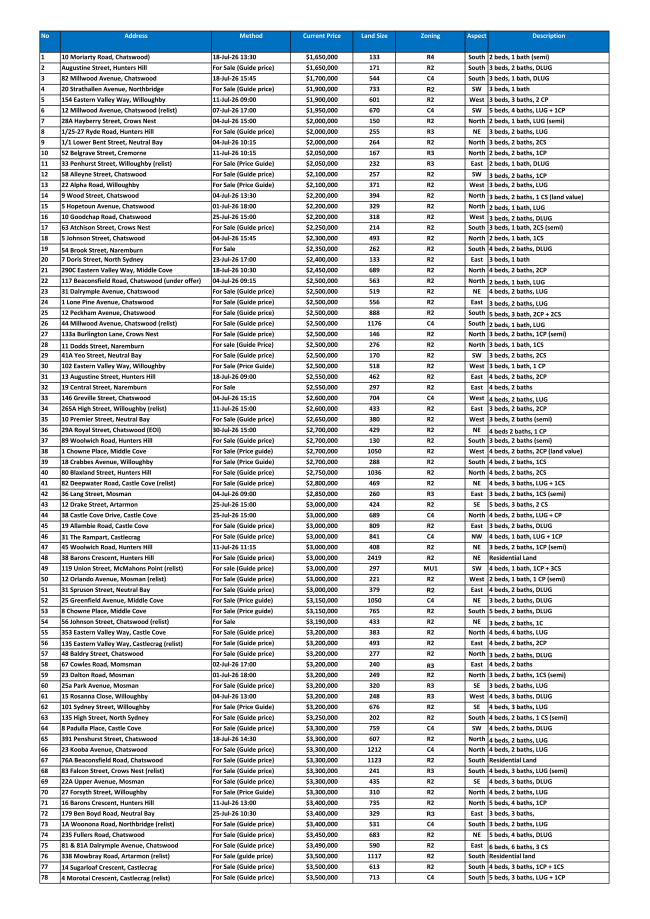 Lower North Shore Houses On The Market By Price Guide