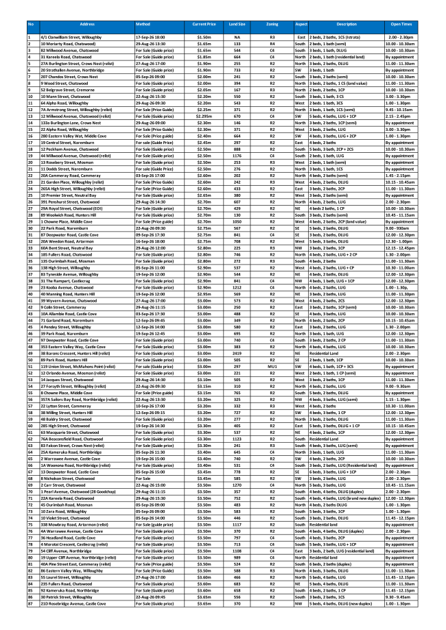 Lower North Shore Report by Price Guide