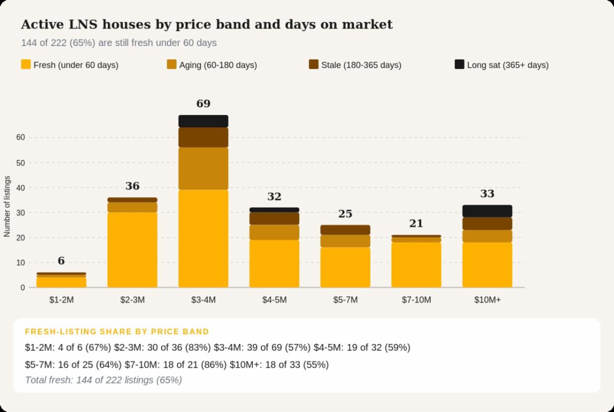 Active Listings by Price Band