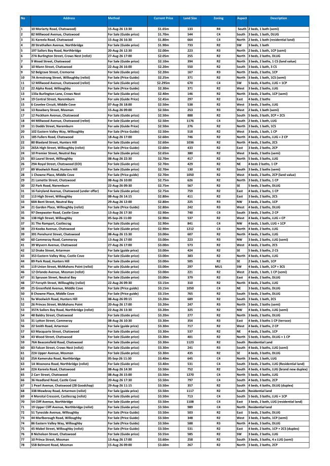 Lower North Shore Houses On The Market By Price Guide