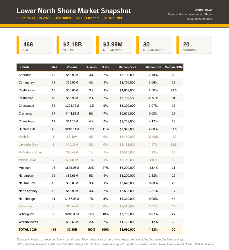 Lower North Shore — Homes sold, median 30 days