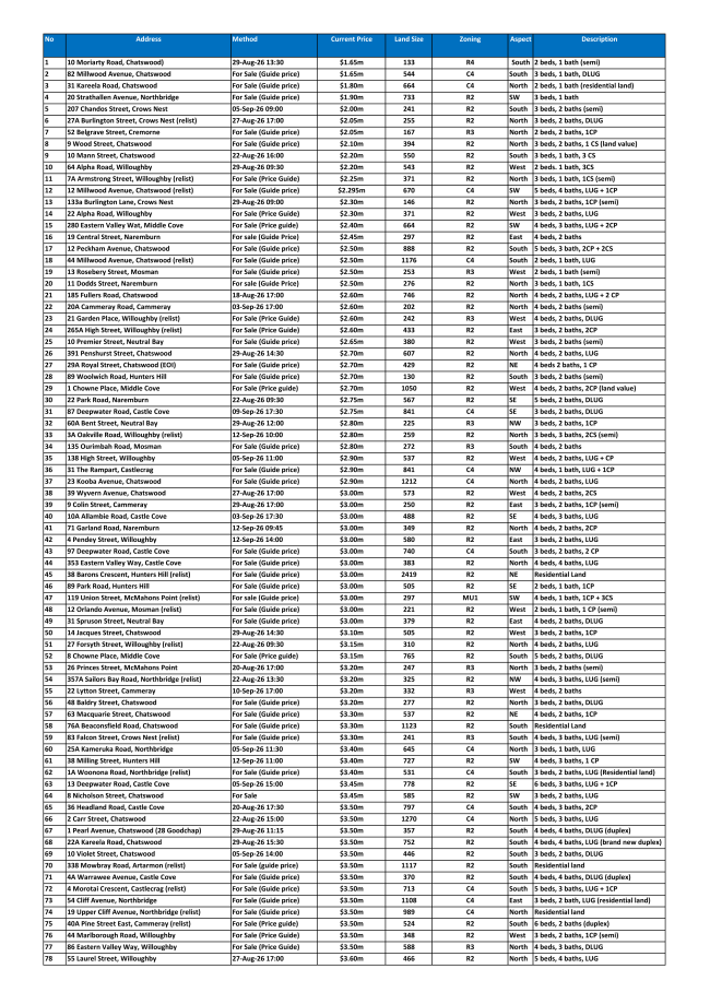 Lower North Shore Houses On The Market By Price Guide