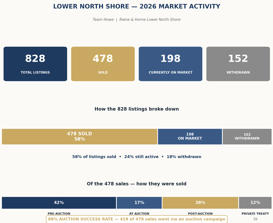 Lower North Shore market numbers