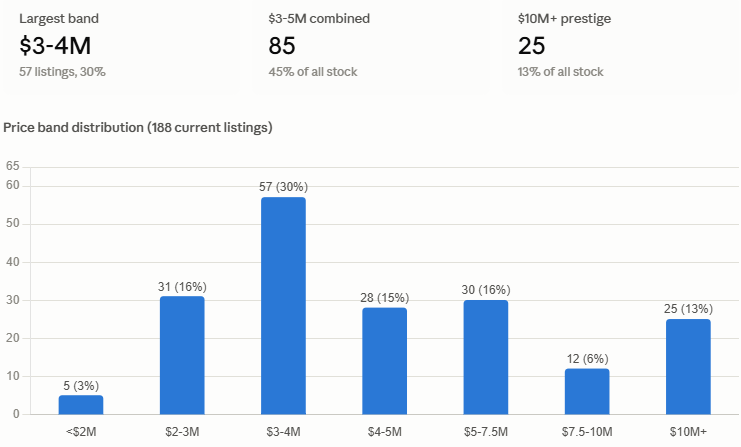 Lower North Shore Market Chart 2