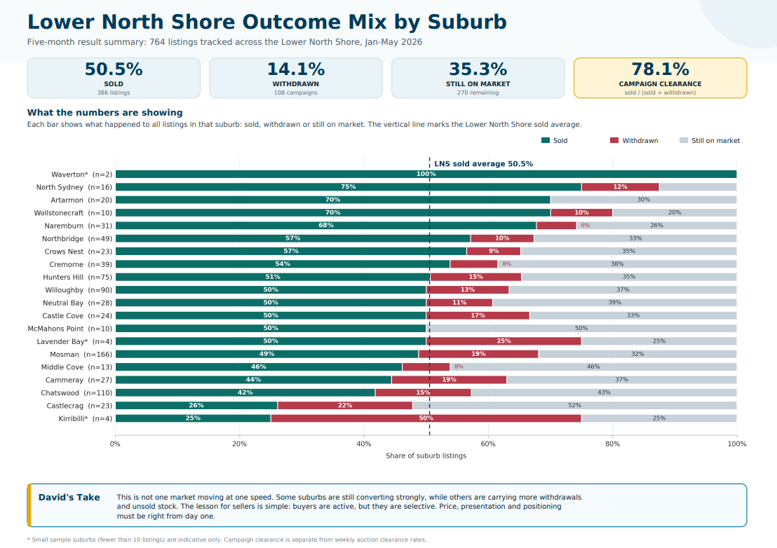 Lower North Shore Market Data Chart 2