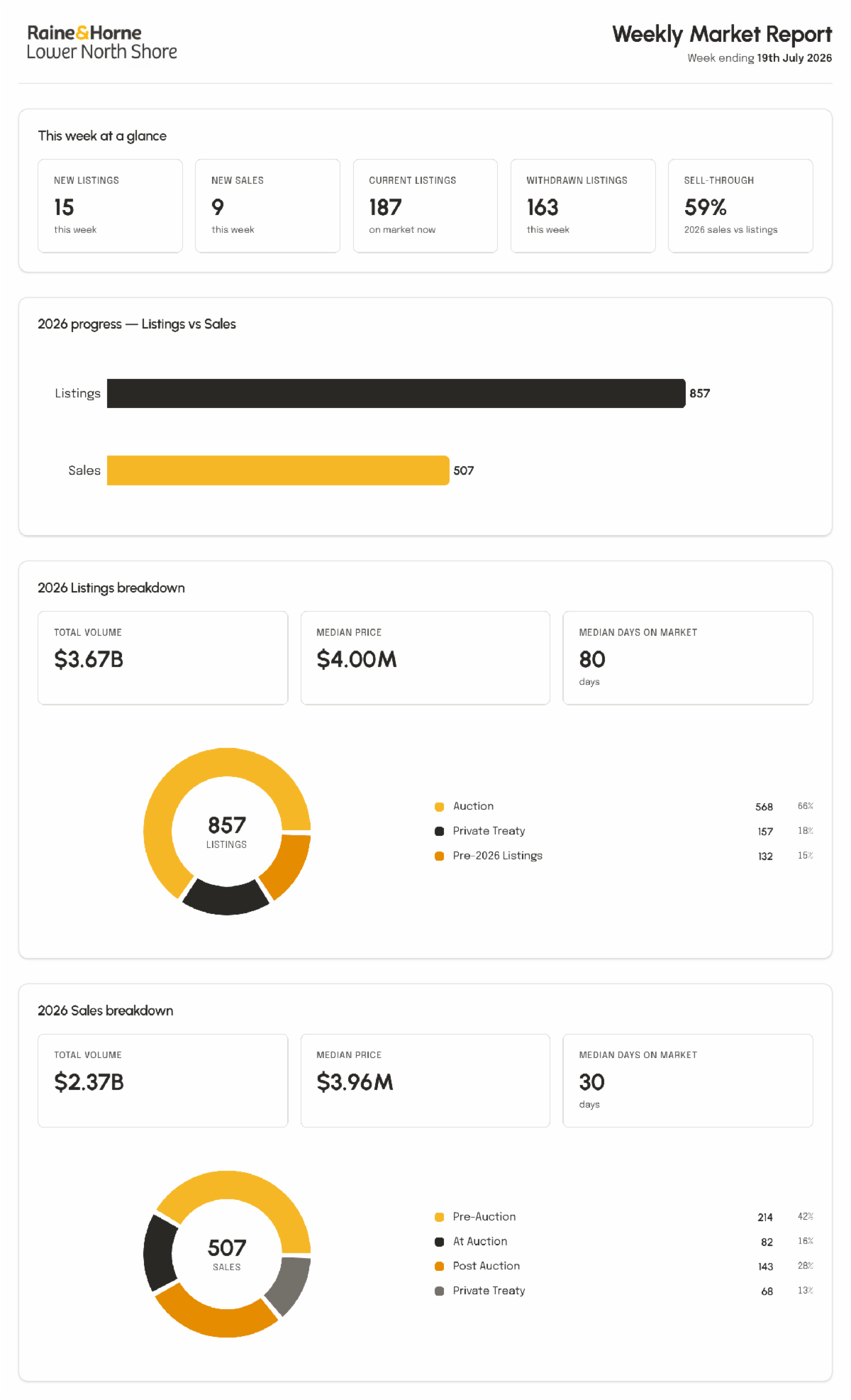 Weekly Market Report