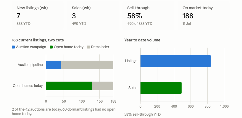Lower North Shore Market Chart 1