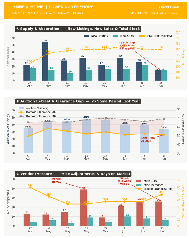 Lower North Shore Houses Data Chart 3