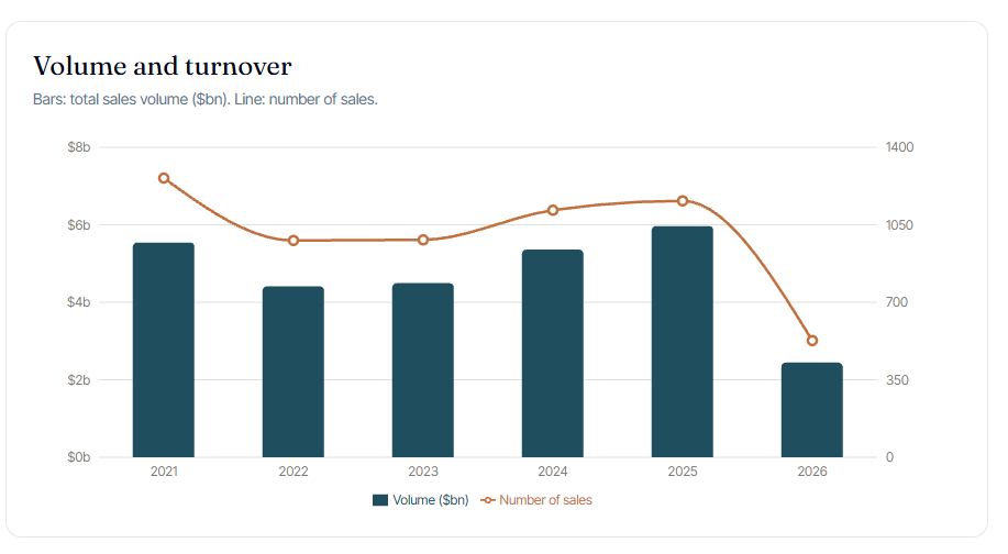 Lower North Shore Market Chart