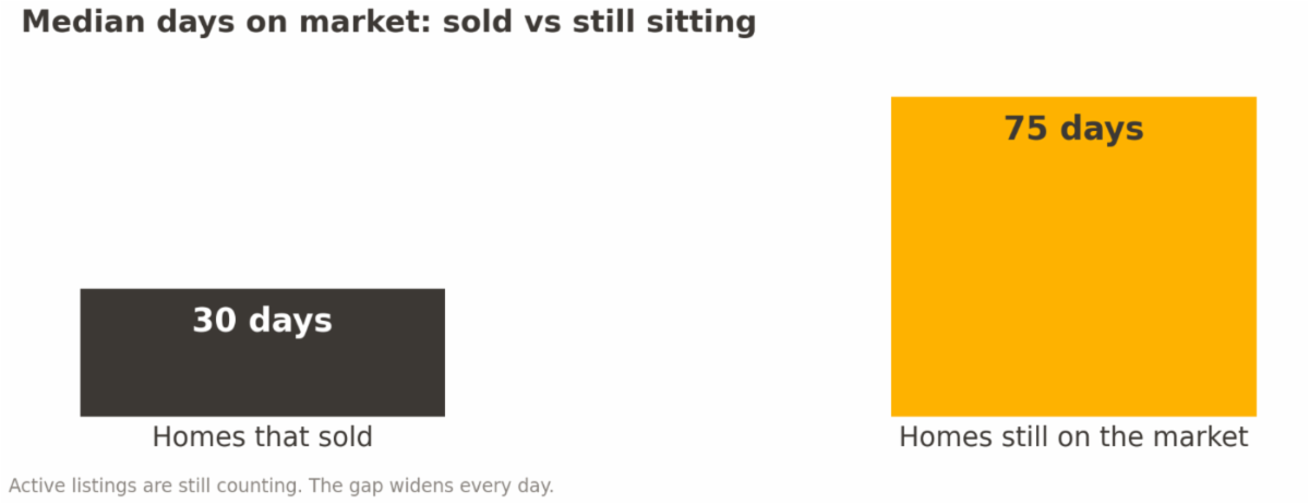 Days on Market — Sold vs Still Listed