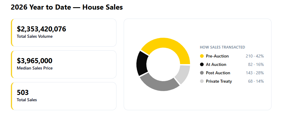 Lower North Shore Market Chart 3