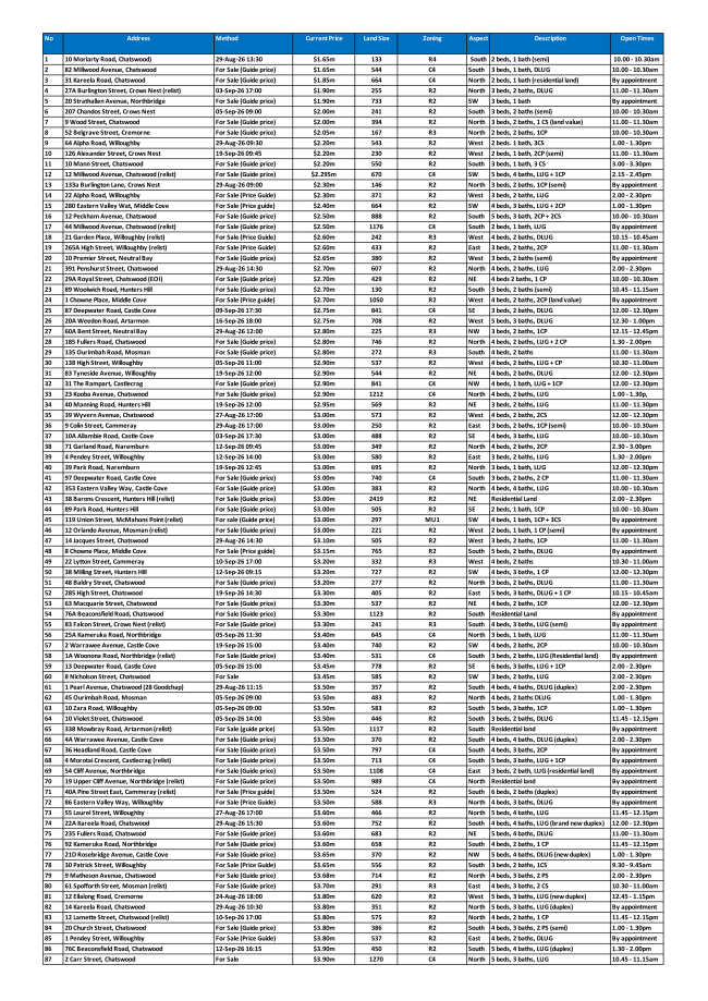 Lower North Shore Houses On The Market by Price Guide