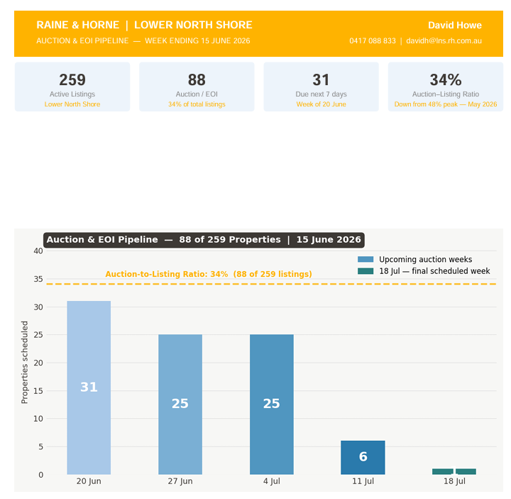 Lower North Shore Houses Data Chart 4