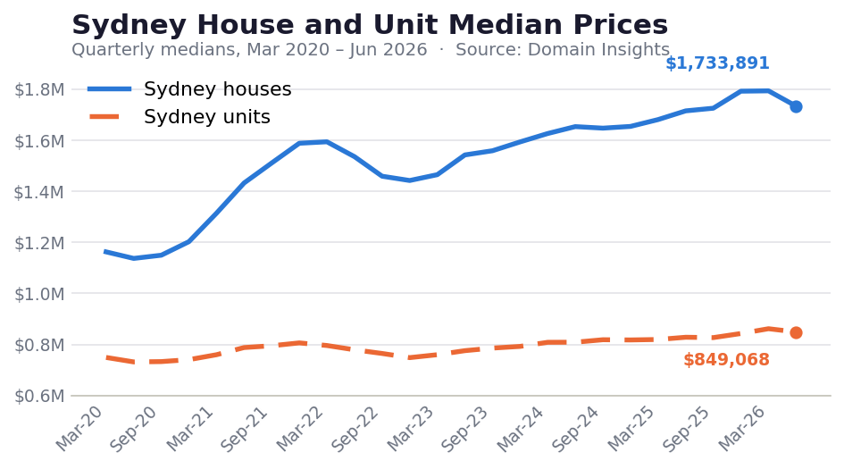 Sydney House and Unit Median Prices chart — quarterly medians March 2020 to June 2026. Houses rose from $1.16M to a peak of $1.79M in Mar 2026 before easing to $1.73M in Jun 2026. Units rose from $749K to a peak of $862K before easing to $849K.