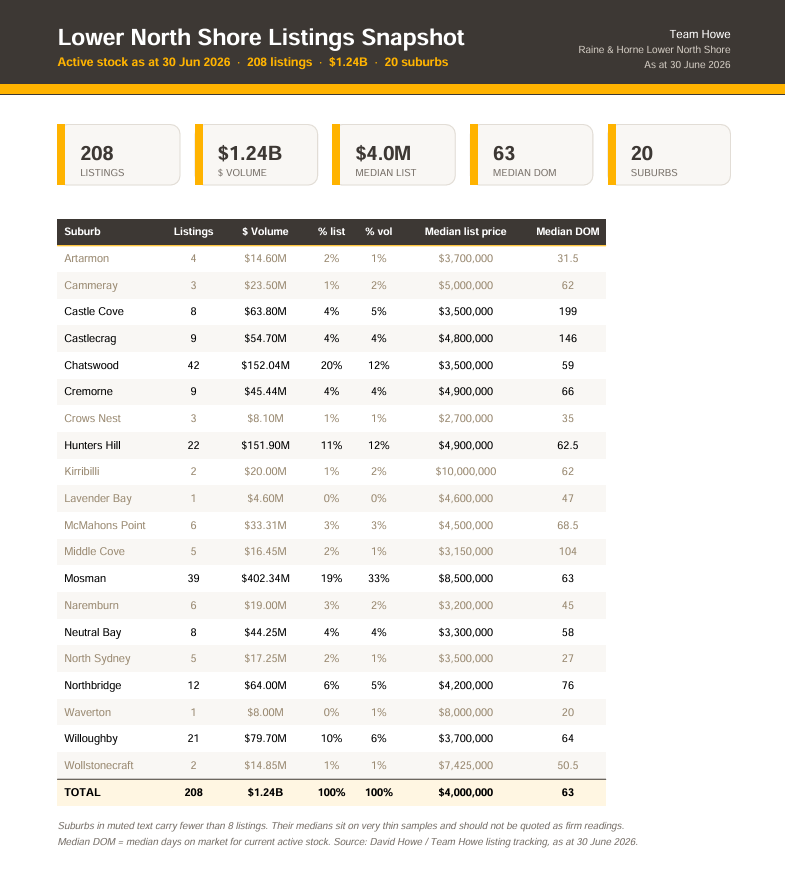 Lower North Shore — Unsold stock, median 63 days