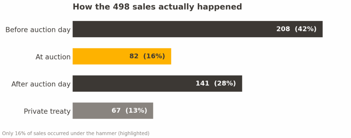 Auction Campaign Timing — When Sales Actually Happened