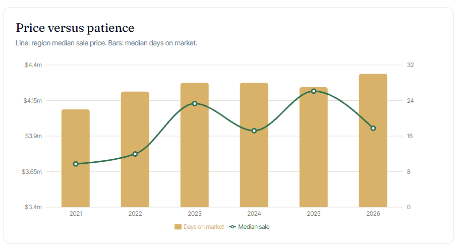 Lower North Shore Market Chart