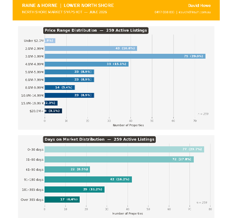 Lower North Shore Houses Data Chart 2