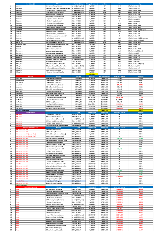 Lower North Shore Market Report Part 2