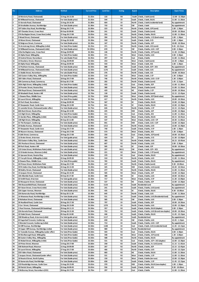 Lower North Shore Report by Price Guide