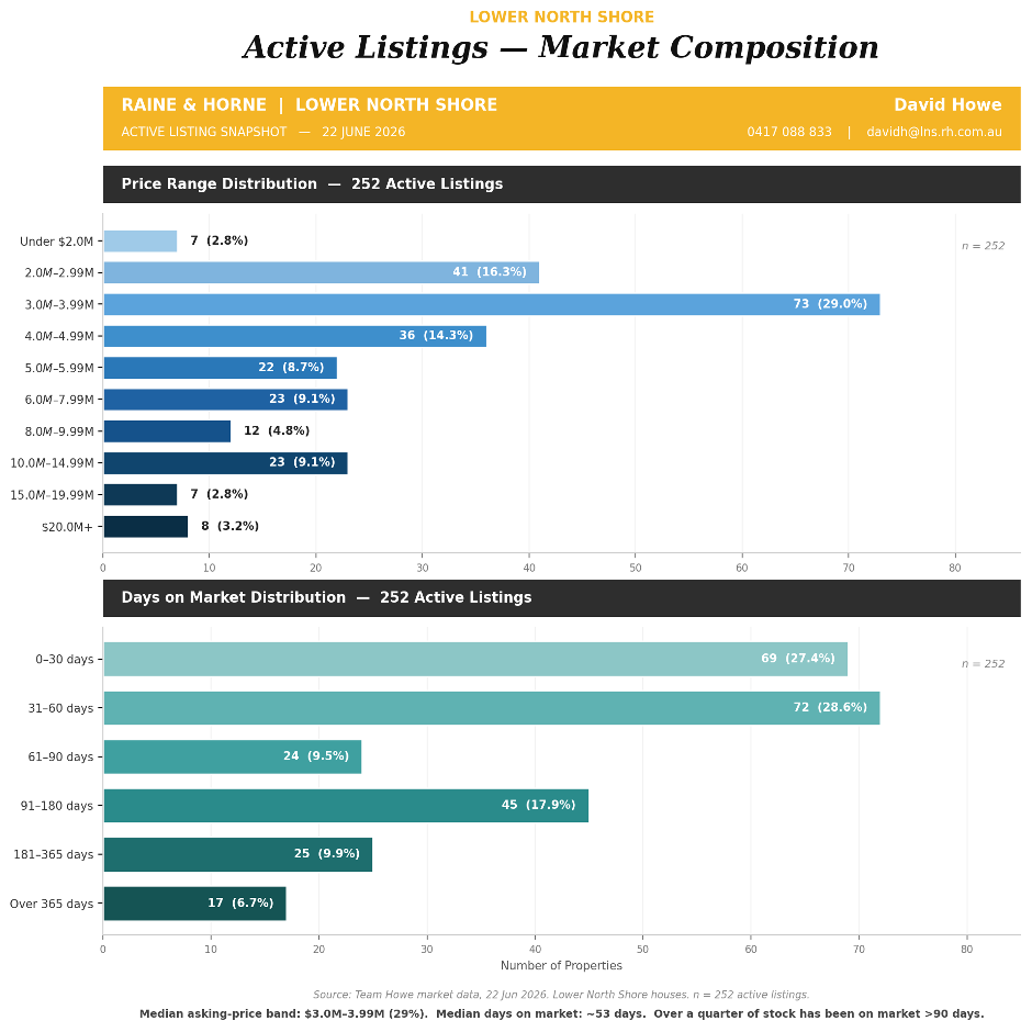 Active Listings Distribution