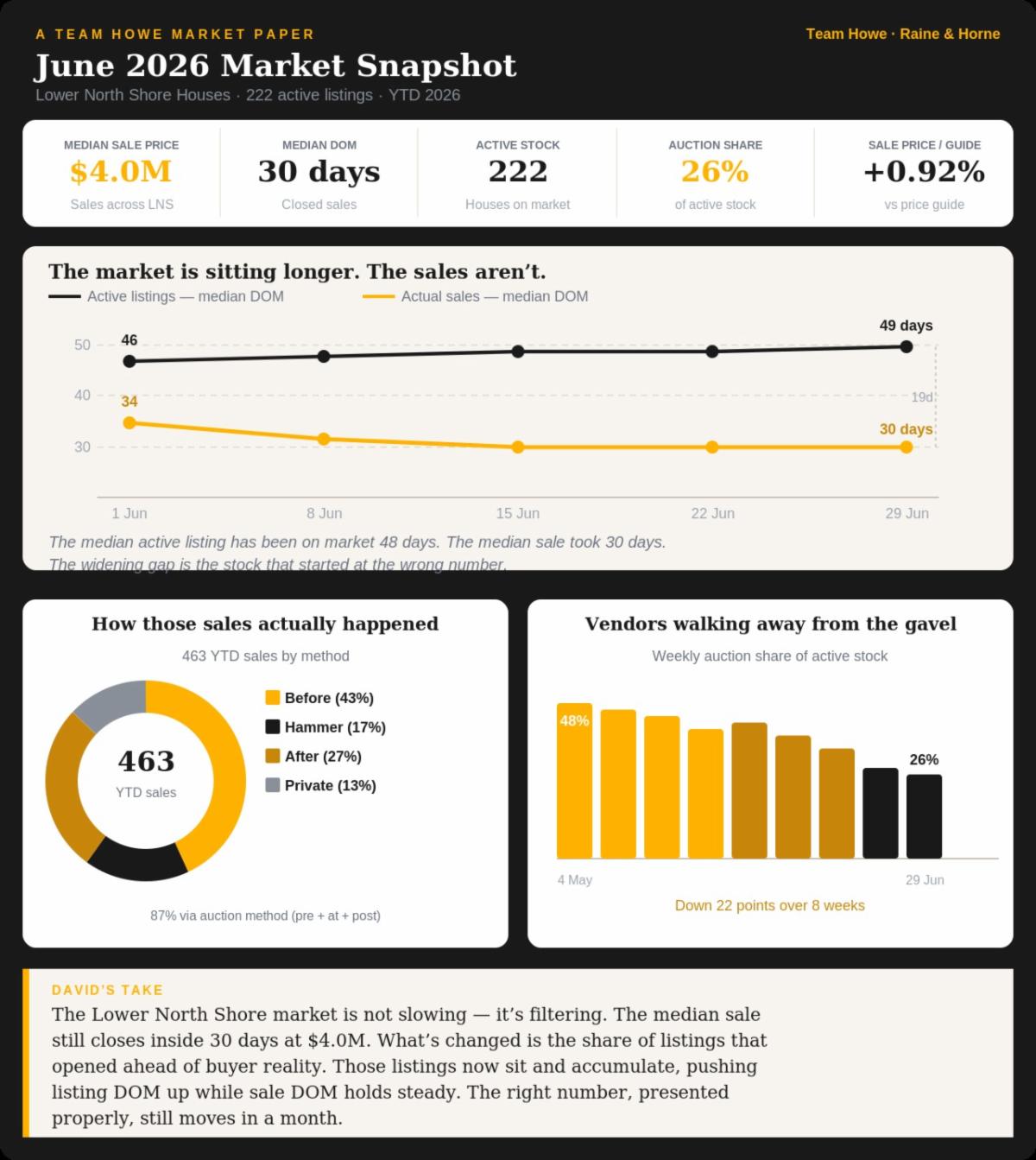 June 2026 Market Snapshot